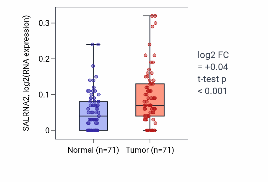 Tumor-vs-normal expression box plot for SALRNA2 in KIRC.