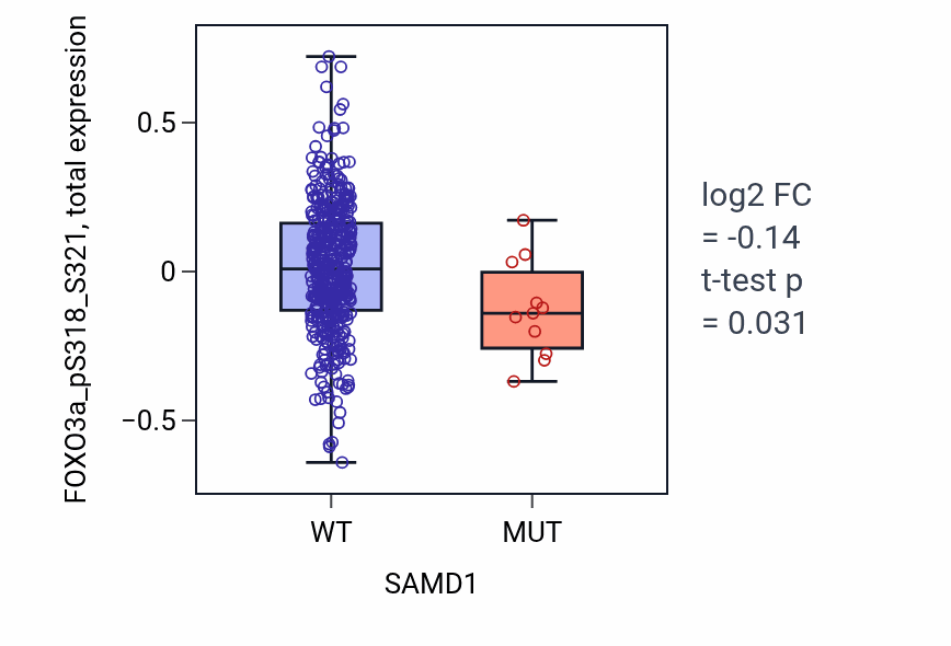 Box plot of FOXO3a_pS318_S321 in SAMD1-low vs SAMD1-high samples in UCEC.