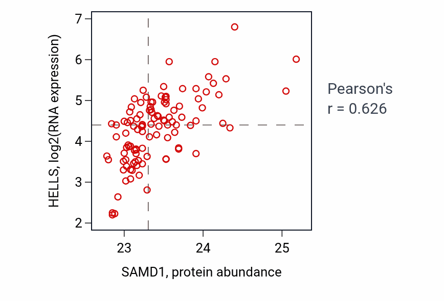 Per-sample scatter of SAMD1 vs HELLS in LSCC (Pearson r = 0.63).