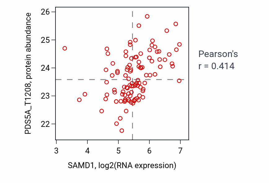 Per-sample scatter of SAMD1 vs PDS5A_T1208 in BRCA (Pearson r = 0.41).