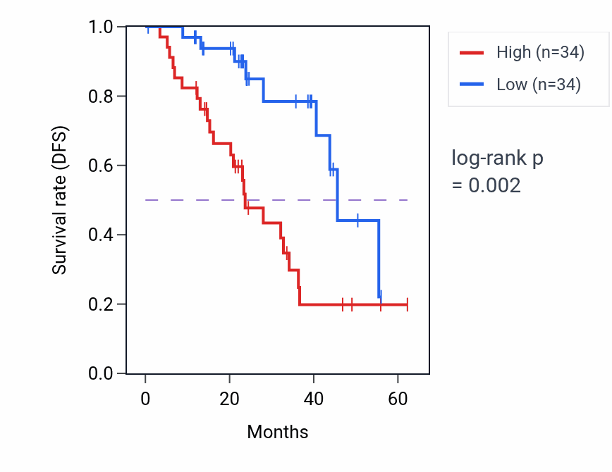 Kaplan&ndash;Meier survival curve for SAMD1 mass-spec protein-high vs -low samples in HNSC.