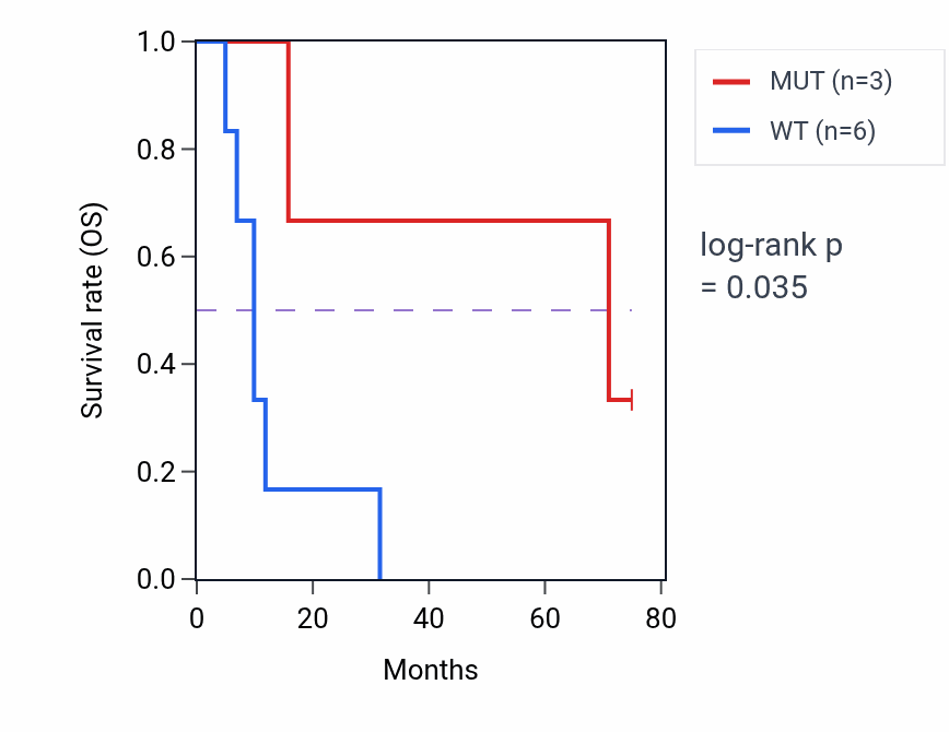 Kaplan&ndash;Meier survival curve for SAMD1 mutant vs wild-type samples in SCLC.
