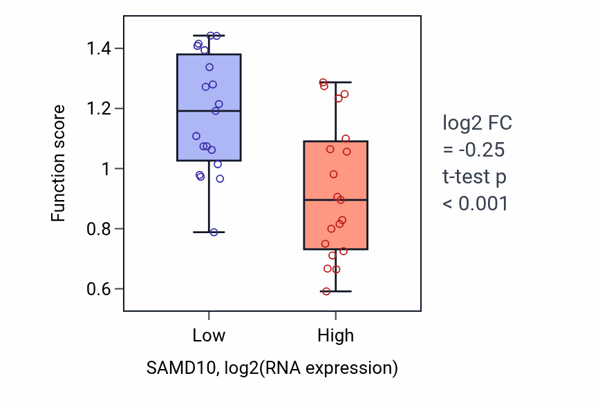 Box plot of Positive regulation of triglyceride storage in SAMD10-low vs SAMD10-high samples in BONE.