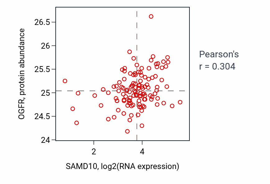 Per-sample scatter of SAMD10 vs OGFR in BRCA (Pearson r = 0.30).