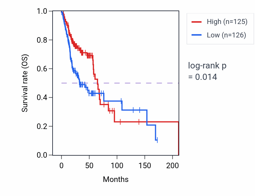 Kaplan&ndash;Meier survival curve for SAMD10 RNA-high vs -low samples in HNSC.