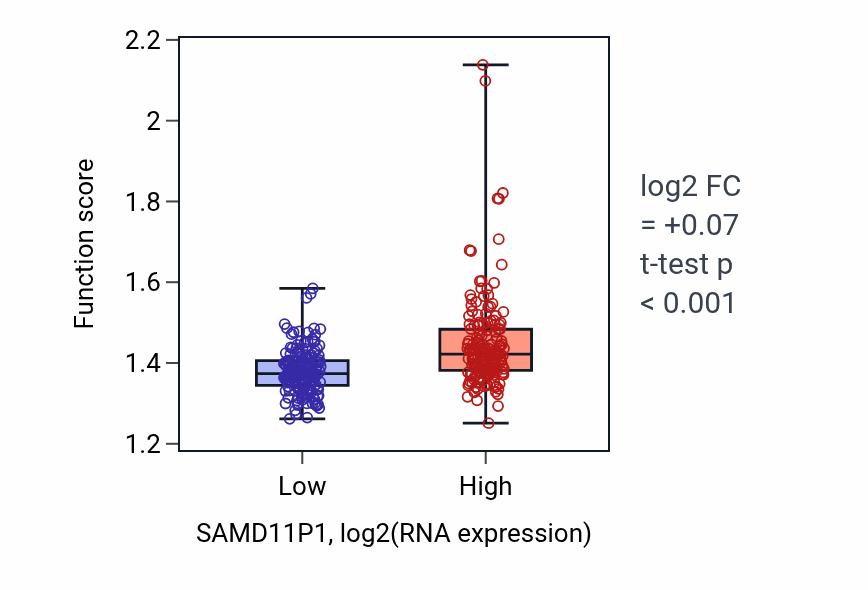 Box plot of Negative regulation of mRNA processing in SAMD11P1-low vs SAMD11P1-high samples in STAD.