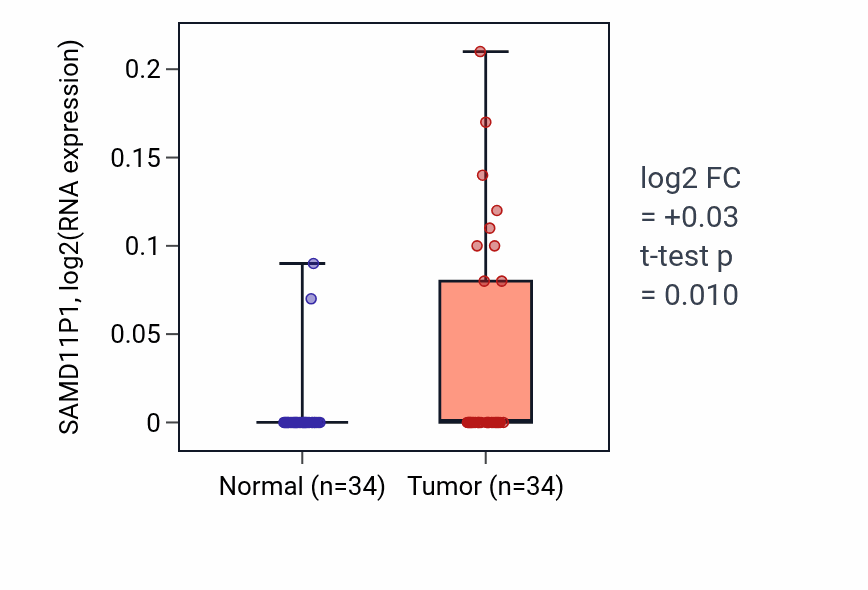Tumor-vs-normal expression box plot for SAMD11P1 in KIRC.