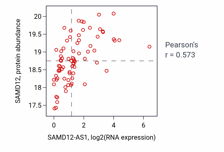 Per-sample scatter of SAMD12-AS1 vs SAMD12 in HNSC (Pearson r = 0.57).