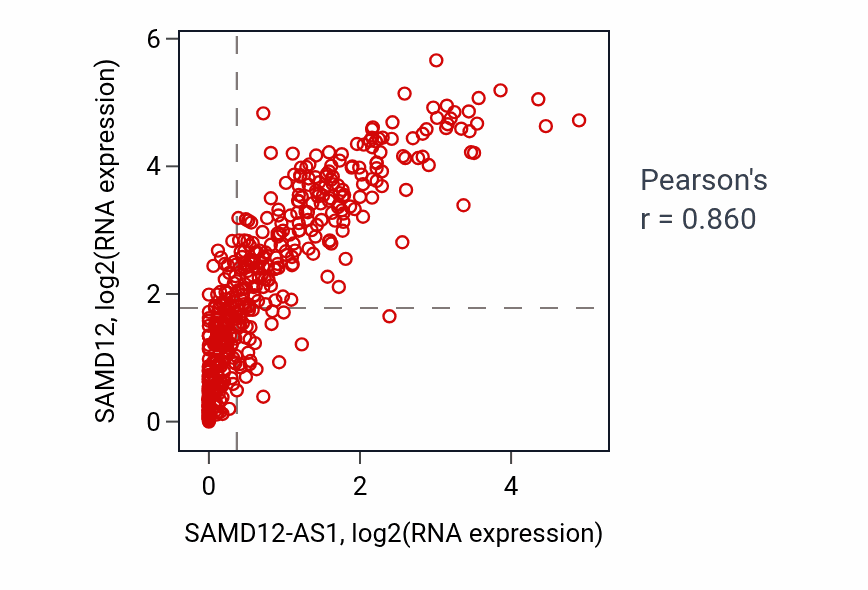 Per-sample scatter of SAMD12-AS1 vs SAMD12 in HNSC (Pearson r = 0.86).