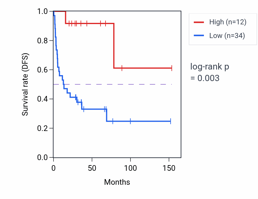 Kaplan&ndash;Meier survival curve for SAMD12-AS1 RNA expression in ACC: high vs low expression groups.