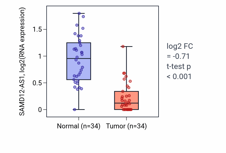 Tumor-vs-normal expression box plot for SAMD12-AS1 in KIRC.
