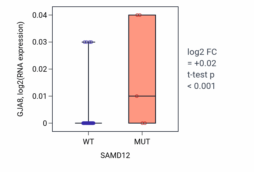 Box plot of GJA8 in SAMD12-low vs SAMD12-high samples in SKIN.