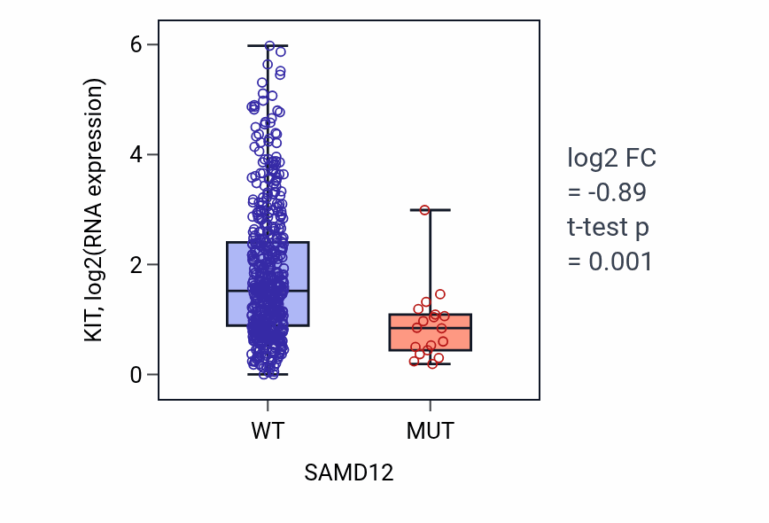 Box plot of KIT in SAMD12-low vs SAMD12-high samples in UCEC.