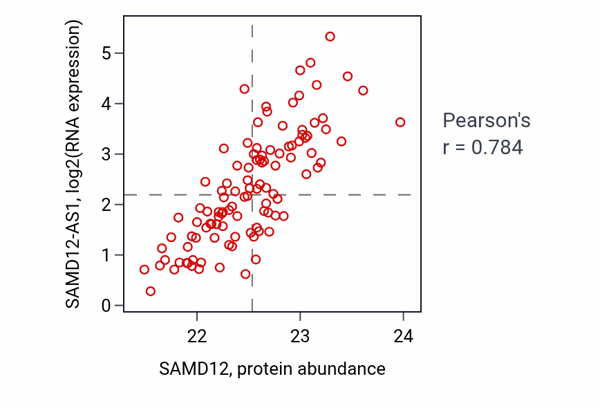 Per-sample scatter of SAMD12 vs SAMD12-AS1 in LSCC (Pearson r = 0.78).