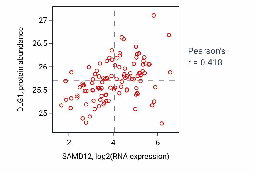 Per-sample scatter of SAMD12 vs DLG1 in LSCC (Pearson r = 0.42).