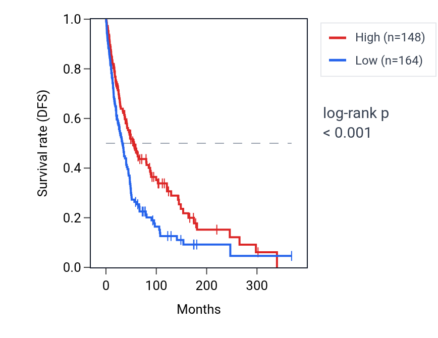 Kaplan&ndash;Meier survival curve for SAMD12 RNA expression in SKCM: high vs low expression groups.