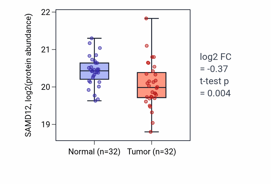 Tumor-vs-normal mass-spec protein box plot for SAMD12 in CCRCC.