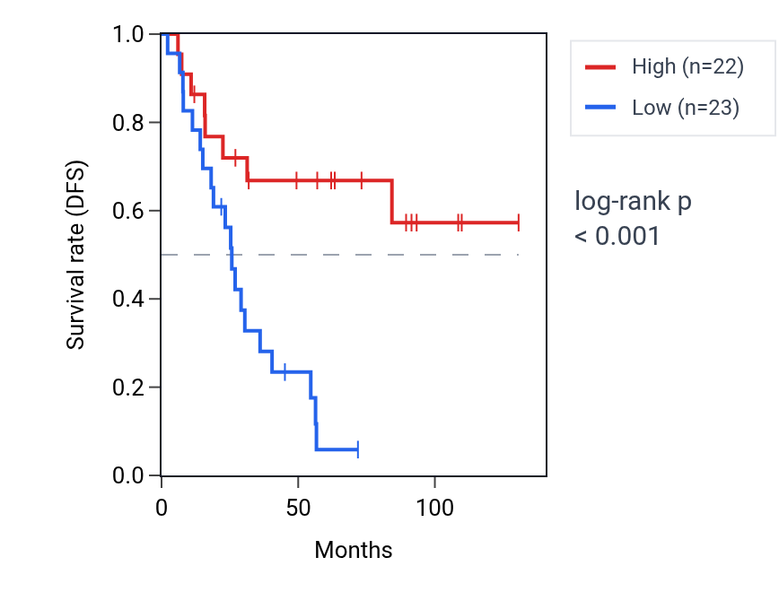 Kaplan&ndash;Meier survival curve for SAMD13 RNA expression in KIRC: high vs low expression groups.
