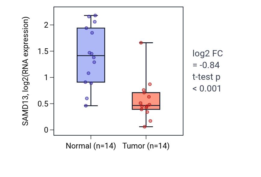 Tumor-vs-normal expression box plot for SAMD13 in KIRC.