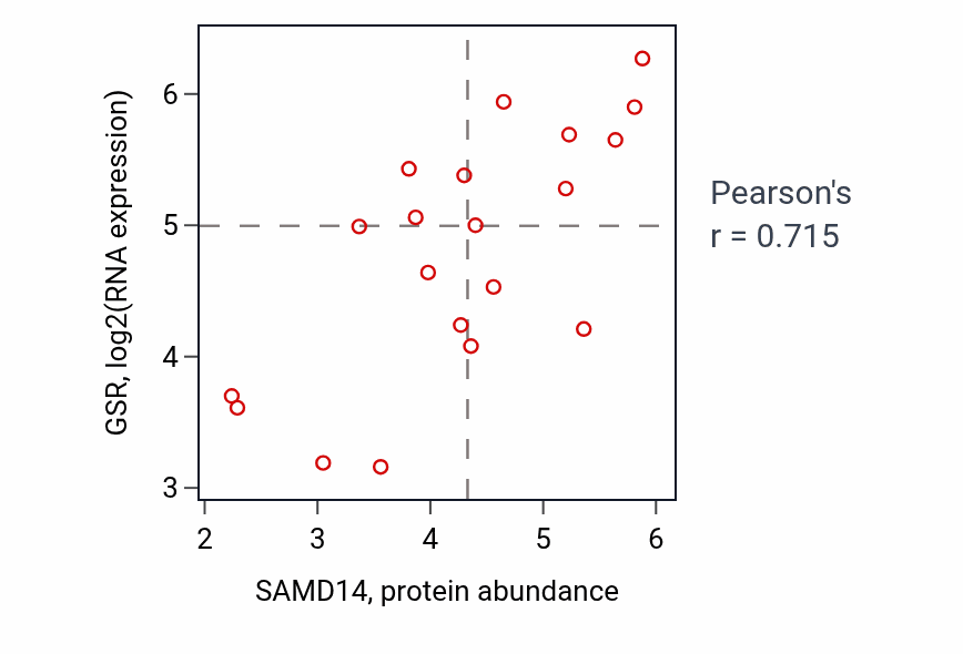 Per-sample scatter of SAMD14 vs GSR in UPPER_AERODIGESTIVE_TRACT (Pearson r = 0.71).