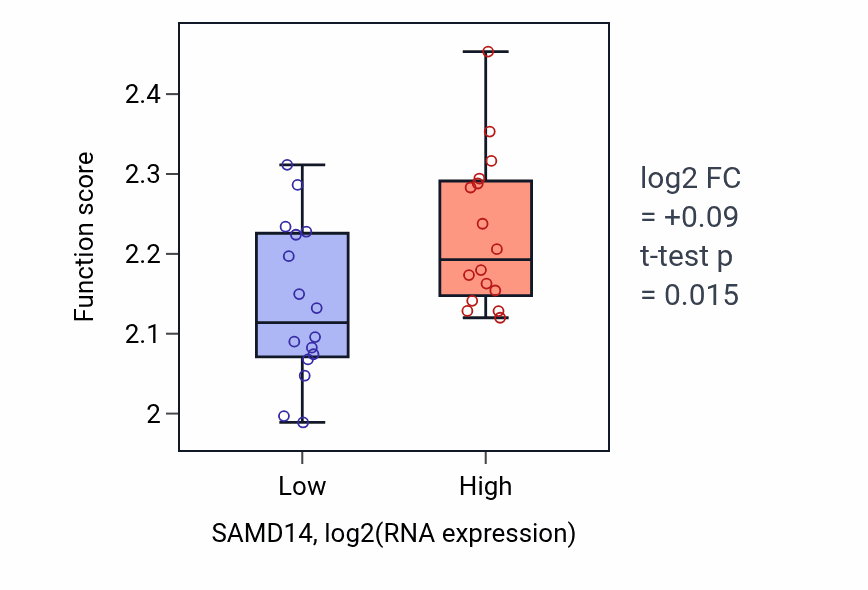 Box plot of Negative regulation of myoblast fusion in SAMD14-low vs SAMD14-high samples in OESOPHAGUS.
