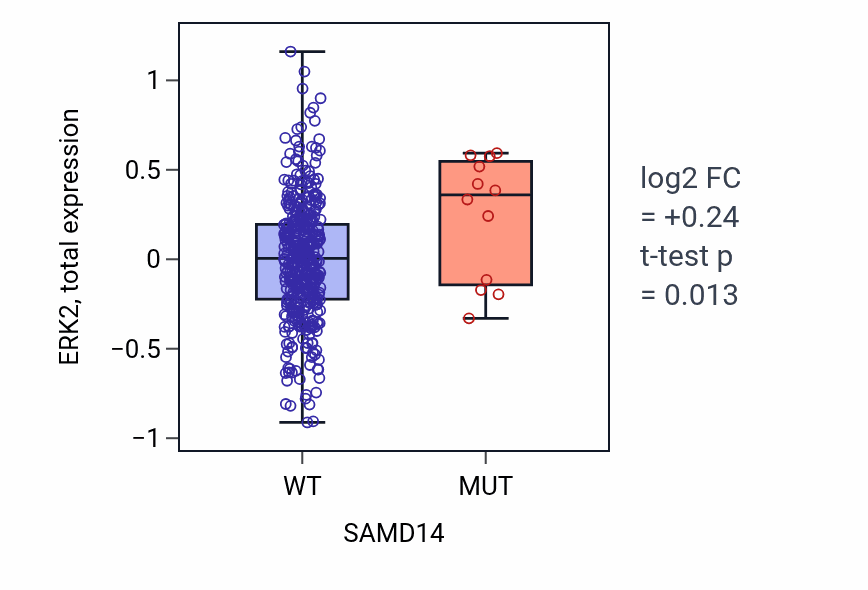 Box plot of ERK2 in SAMD14-low vs SAMD14-high samples in UCEC.