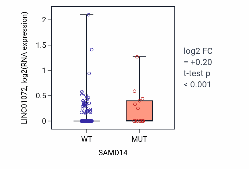 Box plot of LINC01072 in SAMD14-low vs SAMD14-high samples in UCEC.