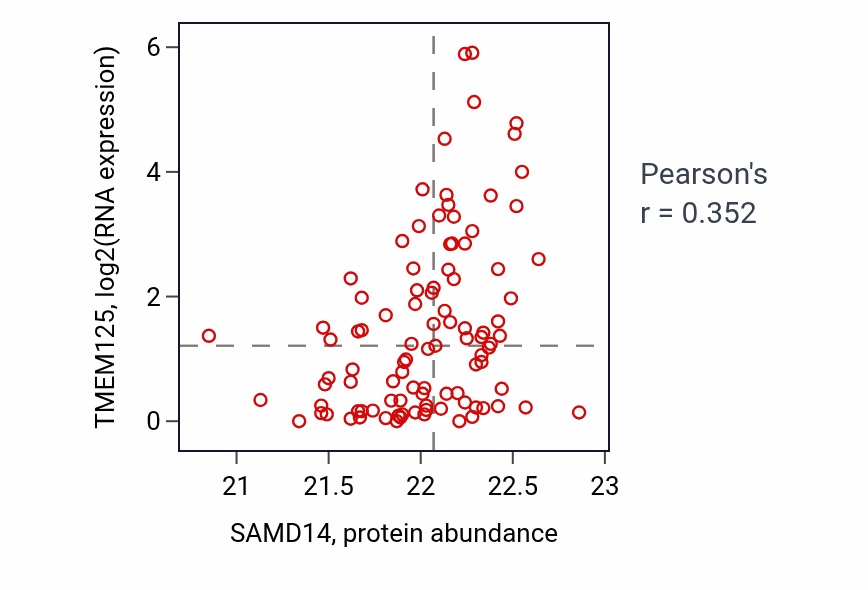 Per-sample scatter of SAMD14 vs TMEM125 in GBM (Pearson r = 0.35).