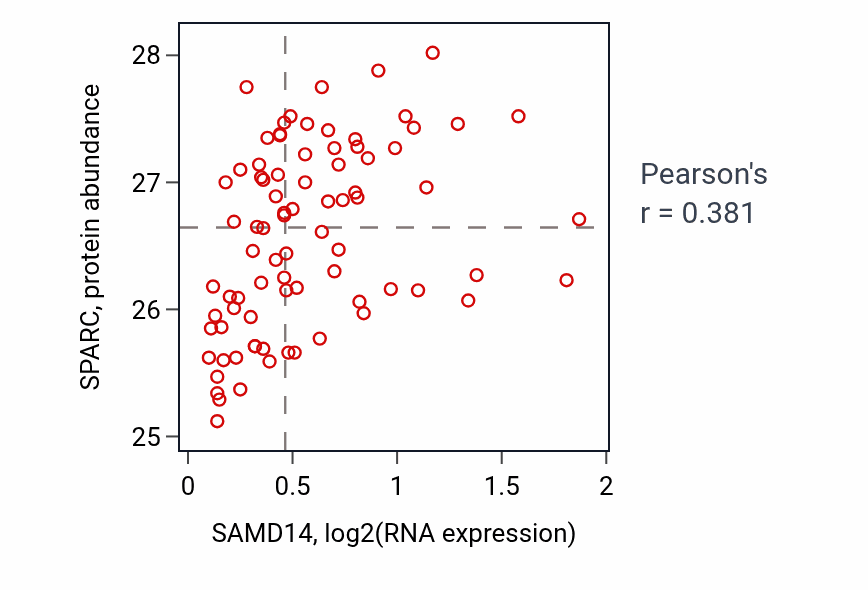 Per-sample scatter of SAMD14 vs SPARC in OV (Pearson r = 0.38).