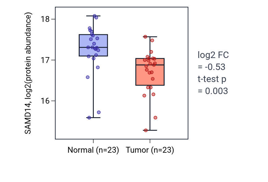 Tumor-vs-normal mass-spec protein box plot for SAMD14 in LUAD.
