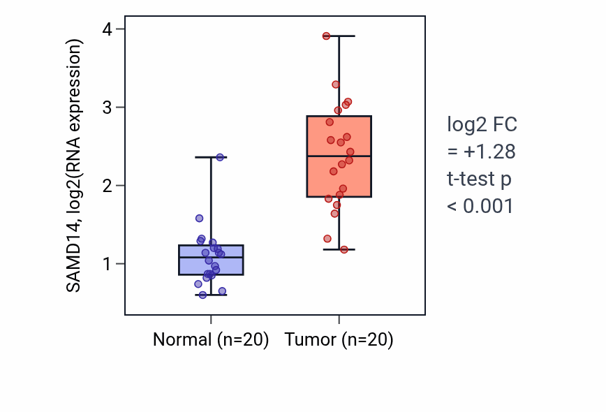 Tumor-vs-normal expression box plot for SAMD14 RNA in KIRC.