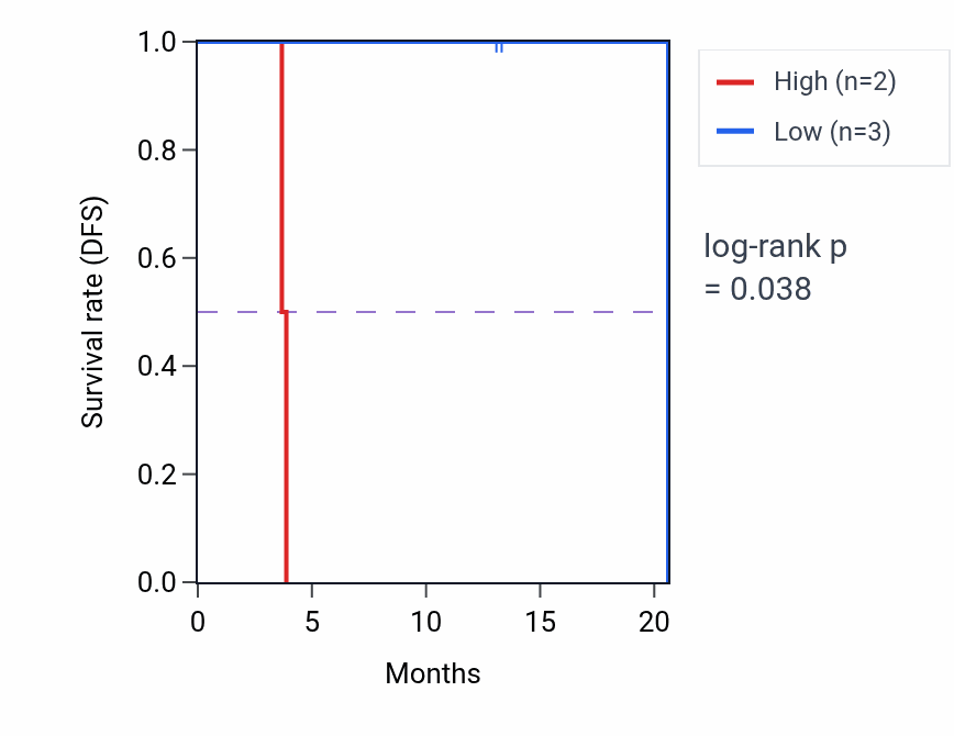 Kaplan&ndash;Meier survival curve for SAMD14 mass-spec protein-high vs -low samples in LUAD.