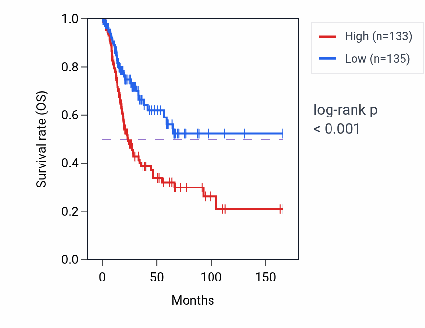 Kaplan&ndash;Meier survival curve for SAMD14 RNA-high vs -low samples in BLCA.