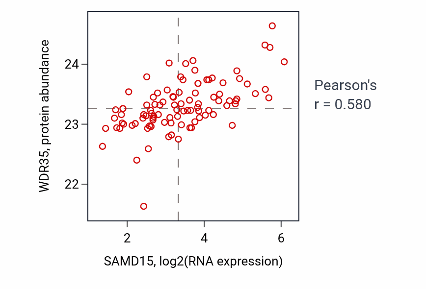 Per-sample scatter of SAMD15 vs WDR35 in UCEC (Pearson r = 0.58).