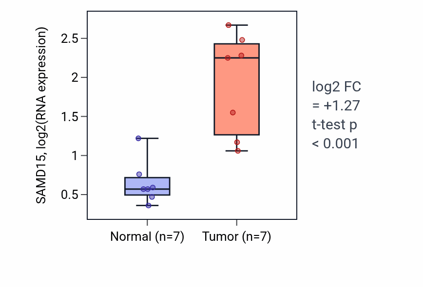 Tumor-vs-normal expression box plot for SAMD15 RNA in BLCA.
