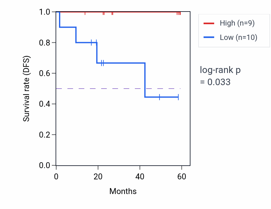Kaplan&ndash;Meier survival curve for SAMD15 mass-spec protein-high vs -low samples in UCEC.