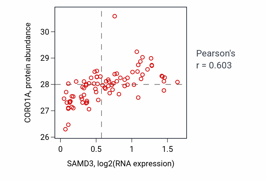 Per-sample scatter of SAMD3 vs CORO1A in OV (Pearson r = 0.60).