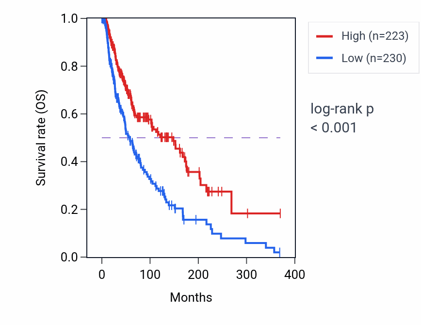 Kaplan&ndash;Meier survival curve for SAMD3 RNA-high vs -low samples in SKCM.