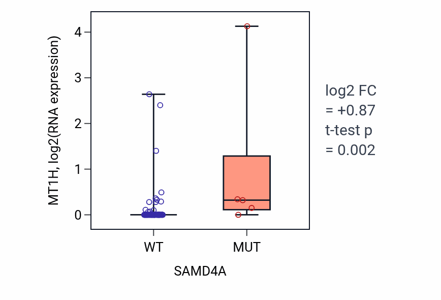 Box plot of MT1H in SAMD4A-low vs SAMD4A-high samples in LUNG_NSCLC_LUAD.