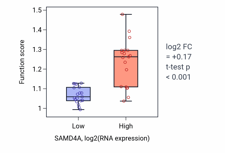 Box plot of Regulation of cell-substrate junction assembly in SAMD4A-low vs SAMD4A-high samples in BONE.
