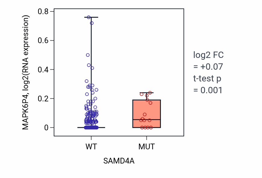 Box plot of MAPK6P4 in SAMD4A-low vs SAMD4A-high samples in COAD.
