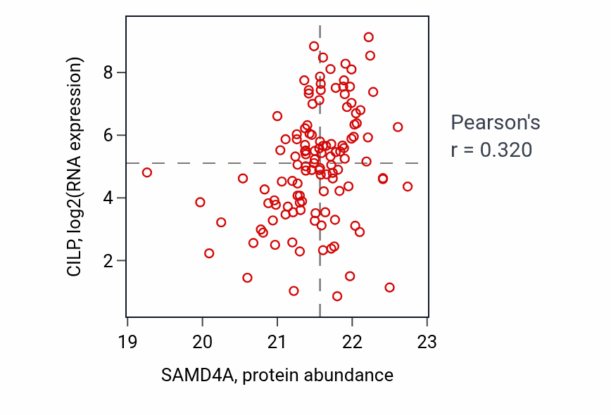 Per-sample scatter of SAMD4A vs CILP in BRCA (Pearson r = 0.32).