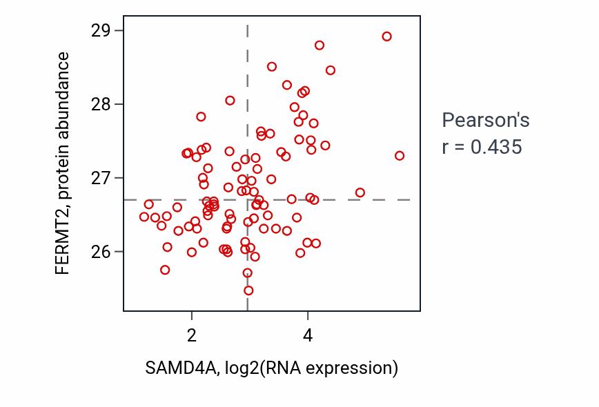 Per-sample scatter of SAMD4A vs FERMT2 in UCEC (Pearson r = 0.43).