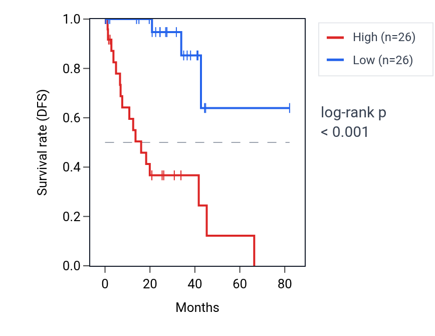 Kaplan&ndash;Meier survival curve for SAMD4A RNA expression in UVM: high vs low expression groups.