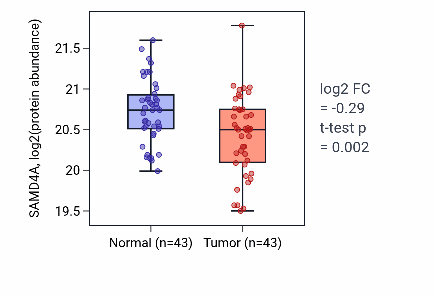 Tumor-vs-normal mass-spec protein box plot for SAMD4A in HNSC.