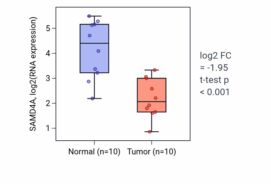 Tumor-vs-normal expression box plot for SAMD4A RNA in BLCA.