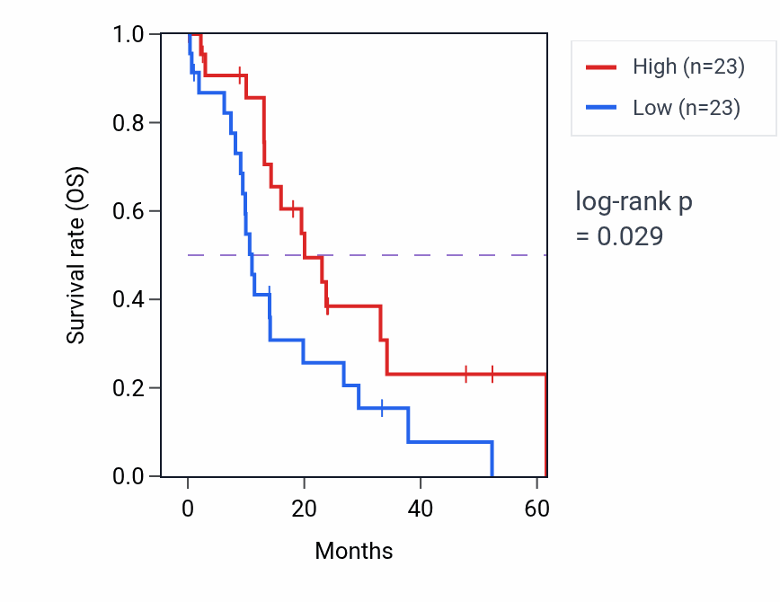 Kaplan&ndash;Meier survival curve for SAMD4A mass-spec protein-high vs -low samples in PDAC.