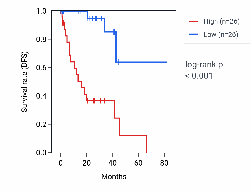 Kaplan&ndash;Meier survival curve for SAMD4A RNA-high vs -low samples in UVM.