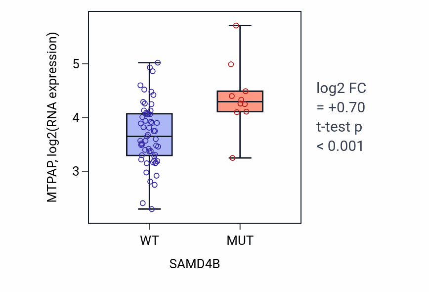 Box plot of MTPAP in SAMD4B-low vs SAMD4B-high samples in LARGE_INTESTINE.