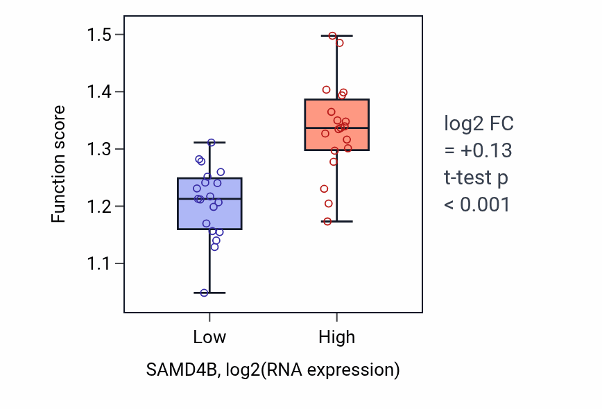 Box plot of Negative regulation of DNA-templated transcription initiation in SAMD4B-low vs SAMD4B-high samples in BONE.